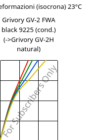 Sforzi-deformazioni (isocrona) 23°C, Grivory GV-2 FWA black 9225 (cond.), PA*-GF20, EMS-GRIVORY