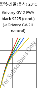 응력-신율(등시) 23°C, Grivory GV-2 FWA black 9225 (응축), PA*-GF20, EMS-GRIVORY