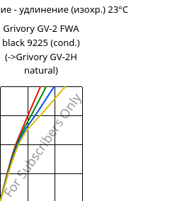 Напряжение - удлинение (изохр.) 23°C, Grivory GV-2 FWA black 9225 (усл.), PA*-GF20, EMS-GRIVORY