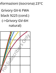 Sforzi-deformazioni (isocrona) 23°C, Grivory GV-6 FWA black 9225 (cond.), PA*-GF60, EMS-GRIVORY