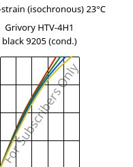Stress-strain (isochronous) 23°C, Grivory HTV-4H1 black 9205 (cond.), PA6T/6I-GF40, EMS-GRIVORY