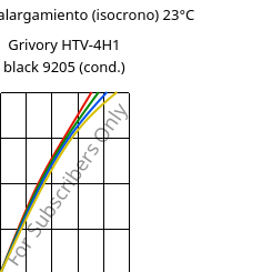 Esfuerzo-alargamiento (isocrono) 23°C, Grivory HTV-4H1 black 9205 (Cond), PA6T/6I-GF40, EMS-GRIVORY