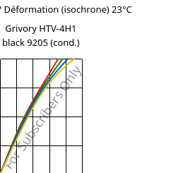 Contrainte / Déformation (isochrone) 23°C, Grivory HTV-4H1 black 9205 (cond.), PA6T/6I-GF40, EMS-GRIVORY
