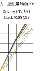 应力－应变(等时的) 23°C, Grivory HTV-5H1 black 9205 (状况), PA6T/6I-GF50, EMS-GRIVORY