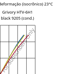 Tensão - deformação (isocrônico) 23°C, Grivory HTV-6H1 black 9205 (cond.), PA6T/6I-GF60, EMS-GRIVORY