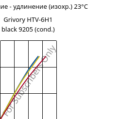 Напряжение - удлинение (изохр.) 23°C, Grivory HTV-6H1 black 9205 (усл.), PA6T/6I-GF60, EMS-GRIVORY