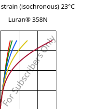 Stress-strain (isochronous) 23°C, Luran® 358N, SAN, INEOS Styrolution