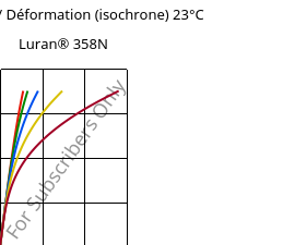 Contrainte / Déformation (isochrone) 23°C, Luran® 358N, SAN, INEOS Styrolution