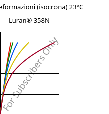 Sforzi-deformazioni (isocrona) 23°C, Luran® 358N, SAN, INEOS Styrolution