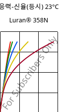 응력-신율(등시) 23°C, Luran® 358N, SAN, INEOS Styrolution