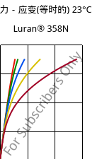 应力－应变(等时的) 23°C, Luran® 358N, SAN, INEOS Styrolution