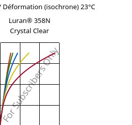 Contrainte / Déformation (isochrone) 23°C, Luran® 358N Crystal Clear, SAN, INEOS Styrolution