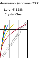 Sforzi-deformazioni (isocrona) 23°C, Luran® 358N Crystal Clear, SAN, INEOS Styrolution