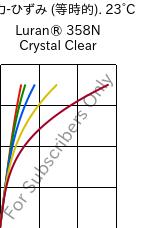  応力-ひずみ (等時的). 23°C, Luran® 358N Crystal Clear, SAN, INEOS Styrolution