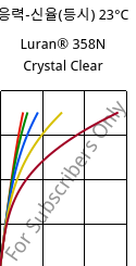 응력-신율(등시) 23°C, Luran® 358N Crystal Clear, SAN, INEOS Styrolution