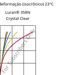 Tensão - deformação (isocrônico) 23°C, Luran® 358N Crystal Clear, SAN, INEOS Styrolution