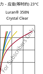 应力－应变(等时的) 23°C, Luran® 358N Crystal Clear, SAN, INEOS Styrolution