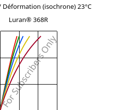 Contrainte / Déformation (isochrone) 23°C, Luran® 368R, SAN, INEOS Styrolution