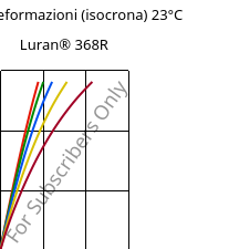 Sforzi-deformazioni (isocrona) 23°C, Luran® 368R, SAN, INEOS Styrolution