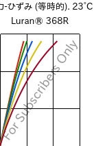  応力-ひずみ (等時的). 23°C, Luran® 368R, SAN, INEOS Styrolution