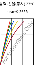 응력-신율(등시) 23°C, Luran® 368R, SAN, INEOS Styrolution