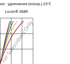 Напряжение - удлинение (изохр.) 23°C, Luran® 368R, SAN, INEOS Styrolution