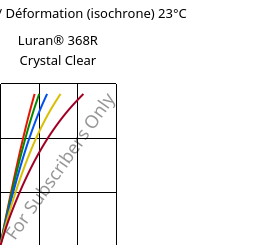 Contrainte / Déformation (isochrone) 23°C, Luran® 368R Crystal Clear, SAN, INEOS Styrolution