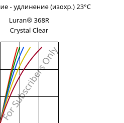 Напряжение - удлинение (изохр.) 23°C, Luran® 368R Crystal Clear, SAN, INEOS Styrolution