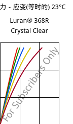 应力－应变(等时的) 23°C, Luran® 368R Crystal Clear, SAN, INEOS Styrolution