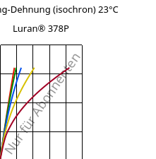 Spannung-Dehnung (isochron) 23°C, Luran® 378P, SAN, INEOS Styrolution