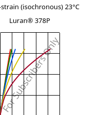 Stress-strain (isochronous) 23°C, Luran® 378P, SAN, INEOS Styrolution