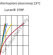 Sforzi-deformazioni (isocrona) 23°C, Luran® 378P, SAN, INEOS Styrolution