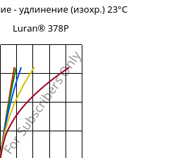 Напряжение - удлинение (изохр.) 23°C, Luran® 378P, SAN, INEOS Styrolution