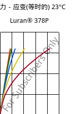 应力－应变(等时的) 23°C, Luran® 378P, SAN, INEOS Styrolution