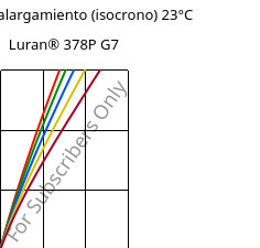 Esfuerzo-alargamiento (isocrono) 23°C, Luran® 378P G7, SAN-GF35, INEOS Styrolution