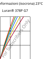 Sforzi-deformazioni (isocrona) 23°C, Luran® 378P G7, SAN-GF35, INEOS Styrolution