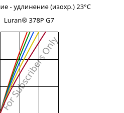 Напряжение - удлинение (изохр.) 23°C, Luran® 378P G7, SAN-GF35, INEOS Styrolution