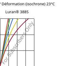 Contrainte / Déformation (isochrone) 23°C, Luran® 388S, SAN, INEOS Styrolution