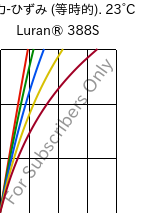  応力-ひずみ (等時的). 23°C, Luran® 388S, SAN, INEOS Styrolution