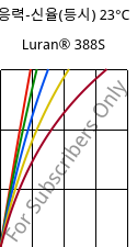 응력-신율(등시) 23°C, Luran® 388S, SAN, INEOS Styrolution