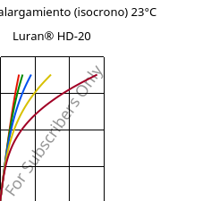 Esfuerzo-alargamiento (isocrono) 23°C, Luran® HD-20, SAN, INEOS Styrolution