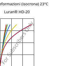 Sforzi-deformazioni (isocrona) 23°C, Luran® HD-20, SAN, INEOS Styrolution