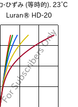  応力-ひずみ (等時的). 23°C, Luran® HD-20, SAN, INEOS Styrolution