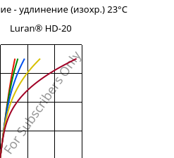 Напряжение - удлинение (изохр.) 23°C, Luran® HD-20, SAN, INEOS Styrolution