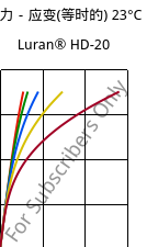 应力－应变(等时的) 23°C, Luran® HD-20, SAN, INEOS Styrolution