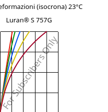 Sforzi-deformazioni (isocrona) 23°C, Luran® S 757G, ASA, INEOS Styrolution