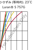  応力-ひずみ (等時的). 23°C, Luran® S 757G, ASA, INEOS Styrolution