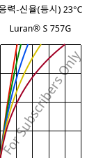 응력-신율(등시) 23°C, Luran® S 757G, ASA, INEOS Styrolution