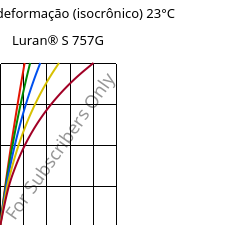 Tensão - deformação (isocrônico) 23°C, Luran® S 757G, ASA, INEOS Styrolution