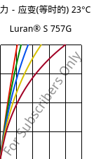 应力－应变(等时的) 23°C, Luran® S 757G, ASA, INEOS Styrolution